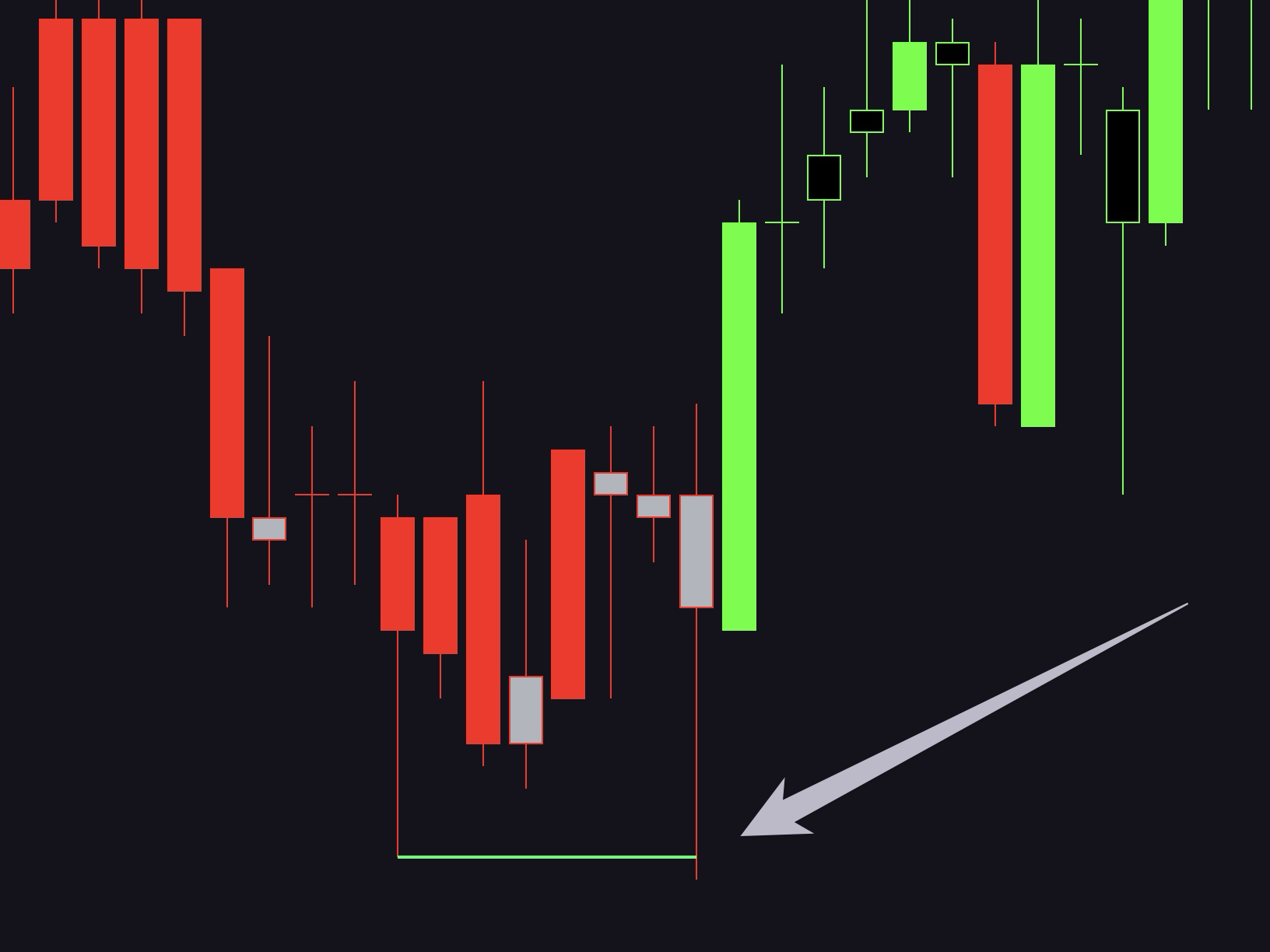 Bullish liquidity grab where a long lower wick sweeps below a green support line and price immediately expands higher — the arrow marks the rejection wick; the following neon-green candle illustrates the setup, not a guaranteed outcome